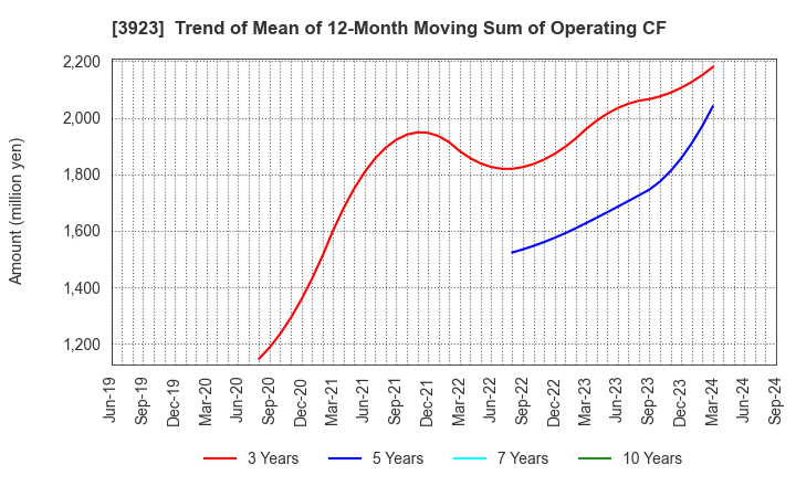 3923 RAKUS Co.,Ltd.: Trend of Mean of 12-Month Moving Sum of Operating CF