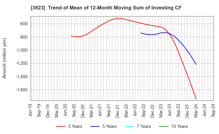 3923 RAKUS Co.,Ltd.: Trend of Mean of 12-Month Moving Sum of Investing CF