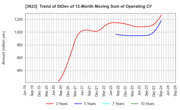 3923 RAKUS Co.,Ltd.: Trend of StDev of 12-Month Moving Sum of Operating CF