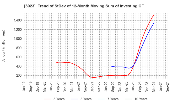 3923 RAKUS Co.,Ltd.: Trend of StDev of 12-Month Moving Sum of Investing CF