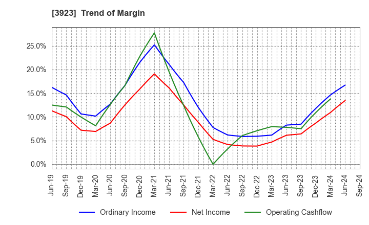 3923 RAKUS Co.,Ltd.: Trend of Margin