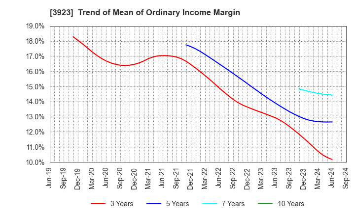 3923 RAKUS Co.,Ltd.: Trend of Mean of Ordinary Income Margin