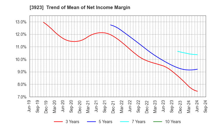 3923 RAKUS Co.,Ltd.: Trend of Mean of Net Income Margin