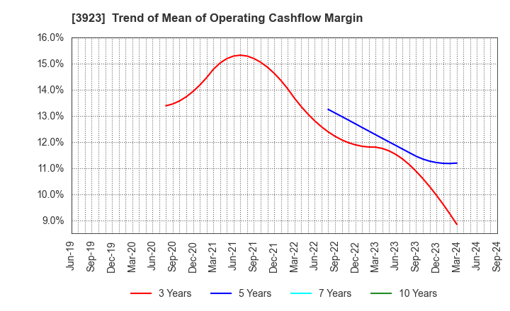 3923 RAKUS Co.,Ltd.: Trend of Mean of Operating Cashflow Margin