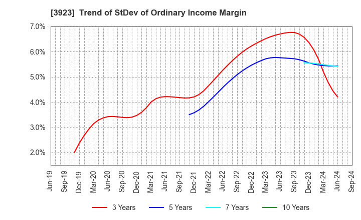 3923 RAKUS Co.,Ltd.: Trend of StDev of Ordinary Income Margin