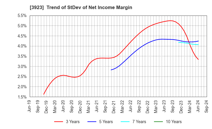 3923 RAKUS Co.,Ltd.: Trend of StDev of Net Income Margin