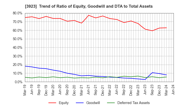 3923 RAKUS Co.,Ltd.: Trend of Ratio of Equity, Goodwill and DTA to Total Assets