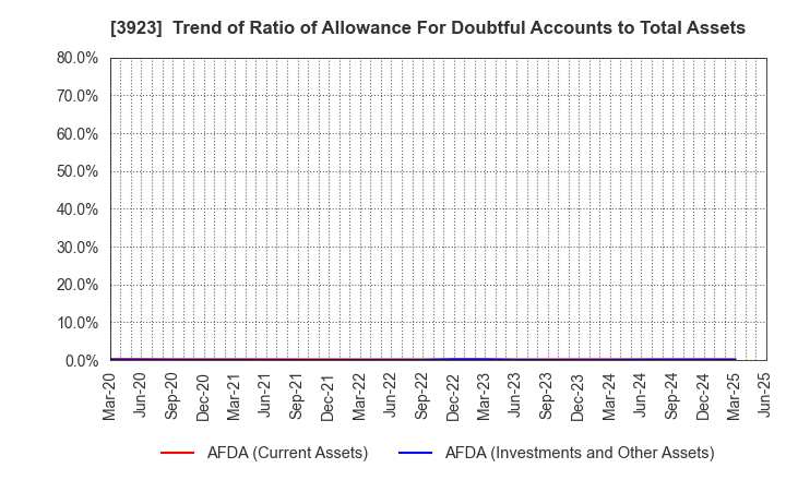3923 RAKUS Co.,Ltd.: Trend of Ratio of Allowance For Doubtful Accounts to Total Assets