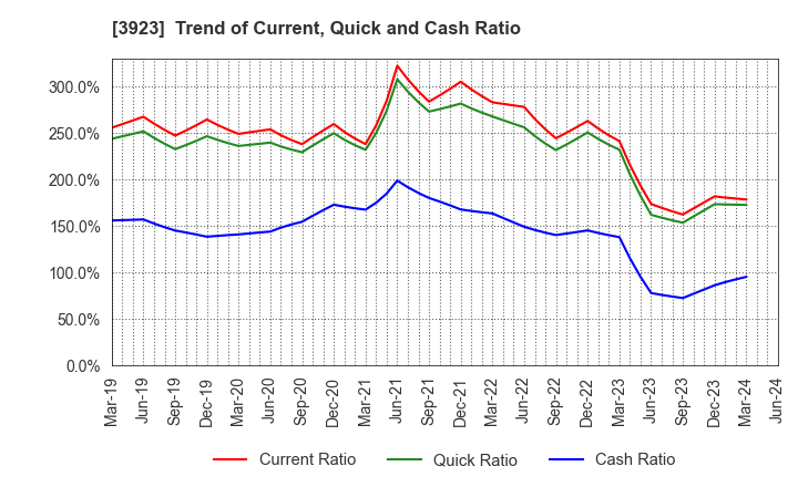 3923 RAKUS Co.,Ltd.: Trend of Current, Quick and Cash Ratio