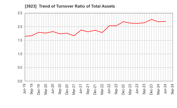 3923 RAKUS Co.,Ltd.: Trend of Turnover Ratio of Total Assets