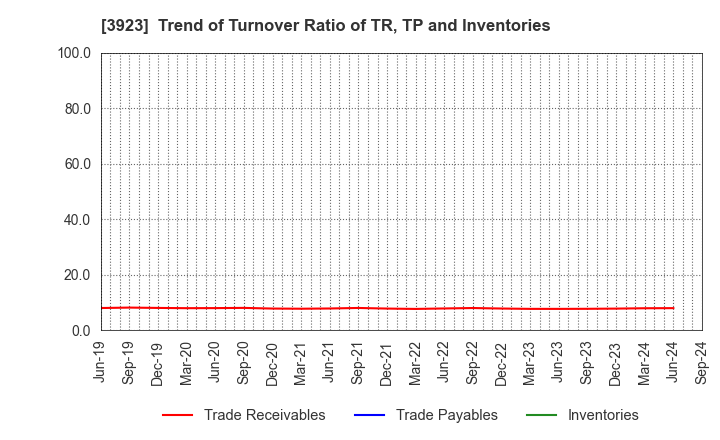 3923 RAKUS Co.,Ltd.: Trend of Turnover Ratio of TR, TP and Inventories