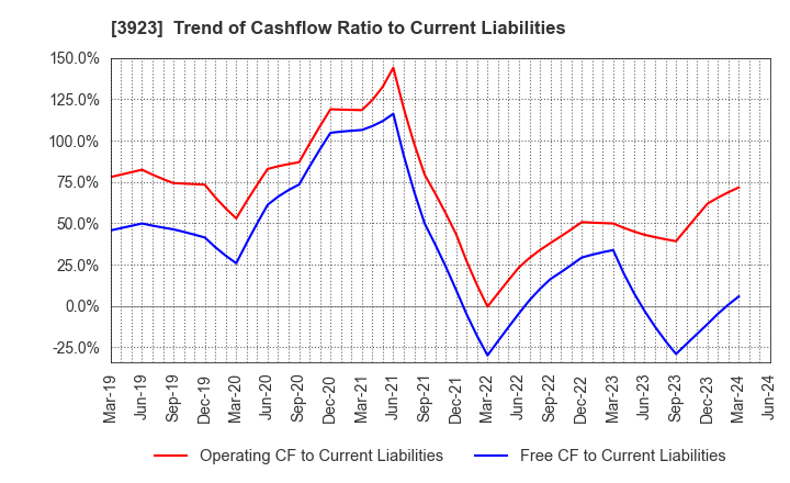3923 RAKUS Co.,Ltd.: Trend of Cashflow Ratio to Current Liabilities