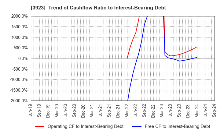 3923 RAKUS Co.,Ltd.: Trend of Cashflow Ratio to Interest-Bearing Debt