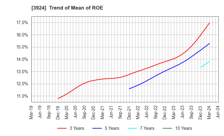 3924 R&D COMPUTER CO.,LTD.: Trend of Mean of ROE