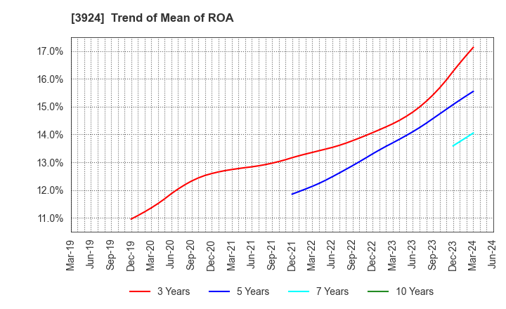 3924 R&D COMPUTER CO.,LTD.: Trend of Mean of ROA