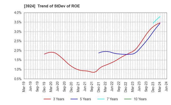 3924 R&D COMPUTER CO.,LTD.: Trend of StDev of ROE
