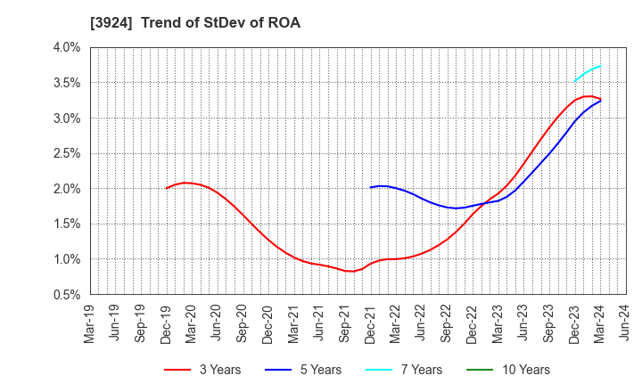 3924 R&D COMPUTER CO.,LTD.: Trend of StDev of ROA
