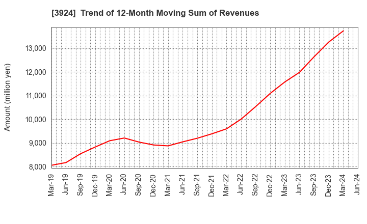 3924 R&D COMPUTER CO.,LTD.: Trend of 12-Month Moving Sum of Revenues