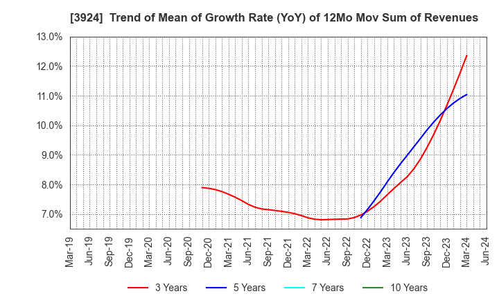 3924 R&D COMPUTER CO.,LTD.: Trend of Mean of Growth Rate (YoY) of 12Mo Mov Sum of Revenues