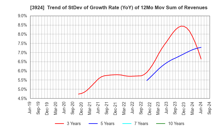 3924 R&D COMPUTER CO.,LTD.: Trend of StDev of Growth Rate (YoY) of 12Mo Mov Sum of Revenues