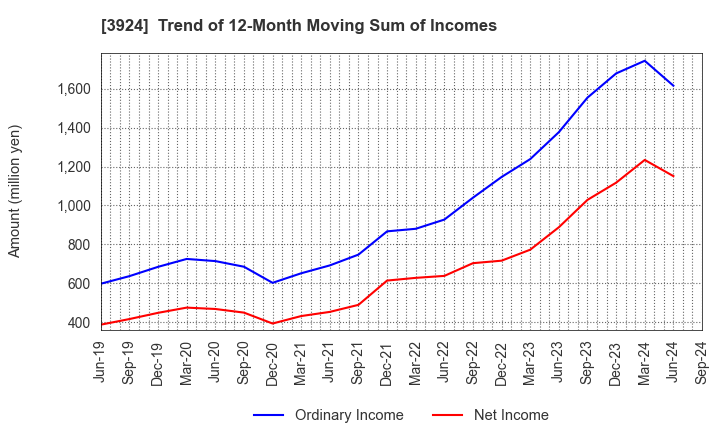 3924 R&D COMPUTER CO.,LTD.: Trend of 12-Month Moving Sum of Incomes