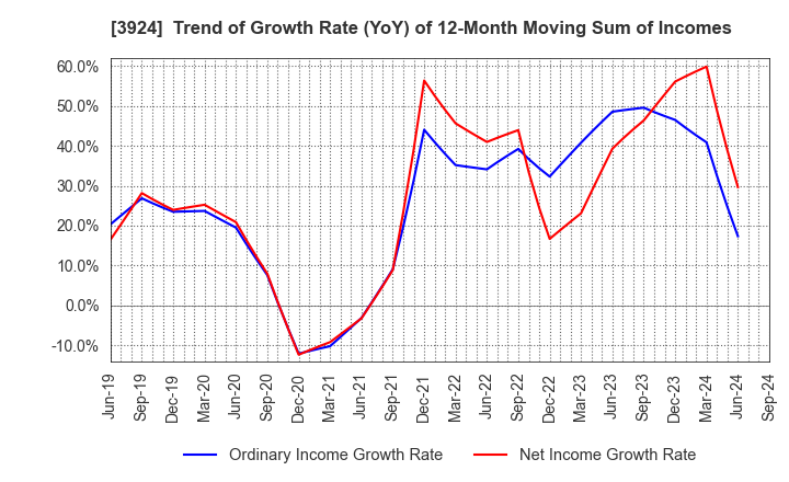 3924 R&D COMPUTER CO.,LTD.: Trend of Growth Rate (YoY) of 12-Month Moving Sum of Incomes