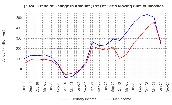 3924 R&D COMPUTER CO.,LTD.: Trend of Change in Amount (YoY) of 12Mo Moving Sum of Incomes