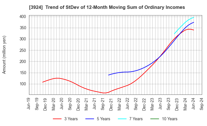 3924 R&D COMPUTER CO.,LTD.: Trend of StDev of 12-Month Moving Sum of Ordinary Incomes