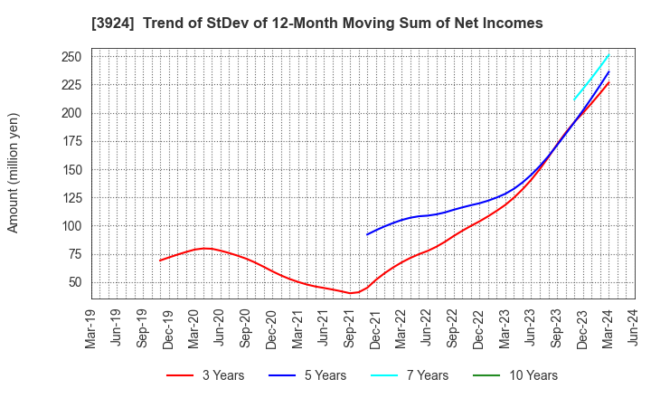 3924 R&D COMPUTER CO.,LTD.: Trend of StDev of 12-Month Moving Sum of Net Incomes