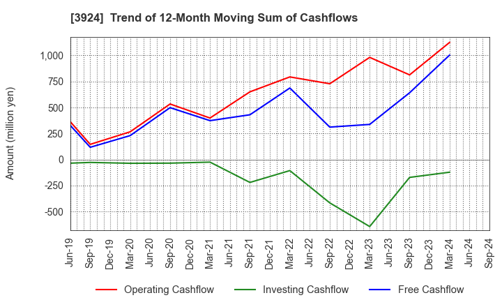 3924 R&D COMPUTER CO.,LTD.: Trend of 12-Month Moving Sum of Cashflows