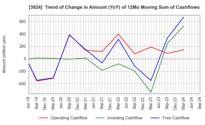 3924 R&D COMPUTER CO.,LTD.: Trend of Change in Amount (YoY) of 12Mo Moving Sum of Cashflows