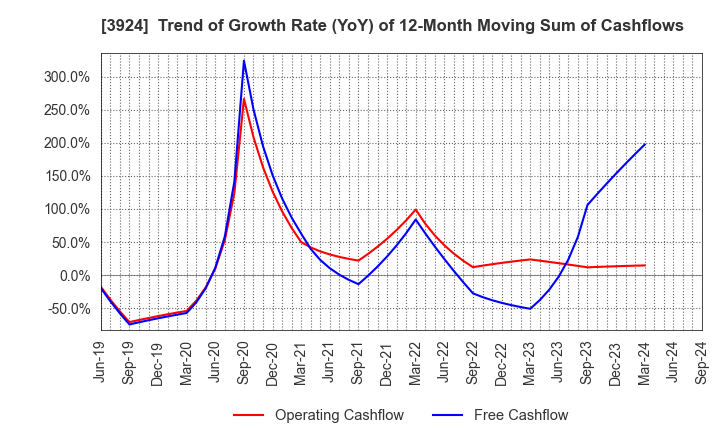 3924 R&D COMPUTER CO.,LTD.: Trend of Growth Rate (YoY) of 12-Month Moving Sum of Cashflows