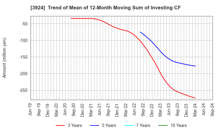 3924 R&D COMPUTER CO.,LTD.: Trend of Mean of 12-Month Moving Sum of Investing CF