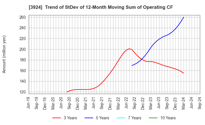 3924 R&D COMPUTER CO.,LTD.: Trend of StDev of 12-Month Moving Sum of Operating CF