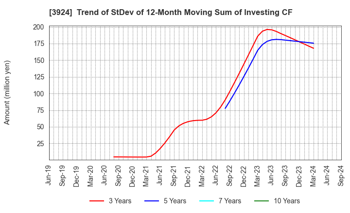 3924 R&D COMPUTER CO.,LTD.: Trend of StDev of 12-Month Moving Sum of Investing CF