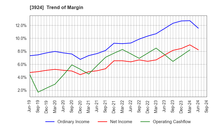 3924 R&D COMPUTER CO.,LTD.: Trend of Margin