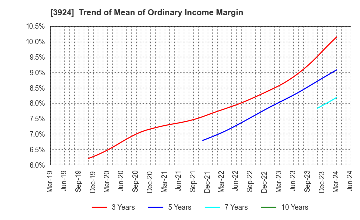 3924 R&D COMPUTER CO.,LTD.: Trend of Mean of Ordinary Income Margin