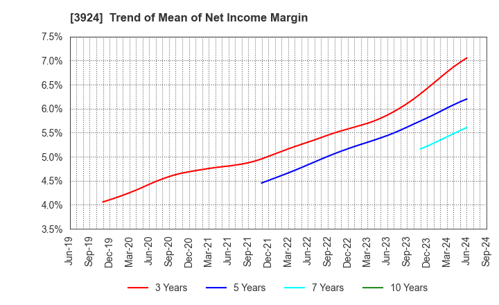 3924 R&D COMPUTER CO.,LTD.: Trend of Mean of Net Income Margin