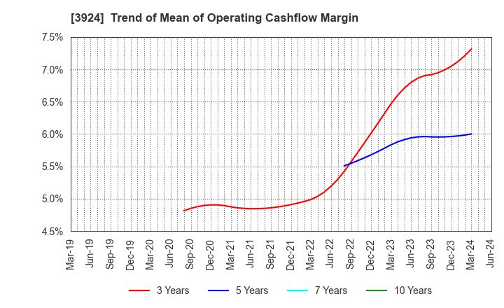 3924 R&D COMPUTER CO.,LTD.: Trend of Mean of Operating Cashflow Margin