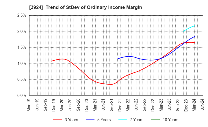 3924 R&D COMPUTER CO.,LTD.: Trend of StDev of Ordinary Income Margin