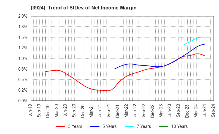 3924 R&D COMPUTER CO.,LTD.: Trend of StDev of Net Income Margin