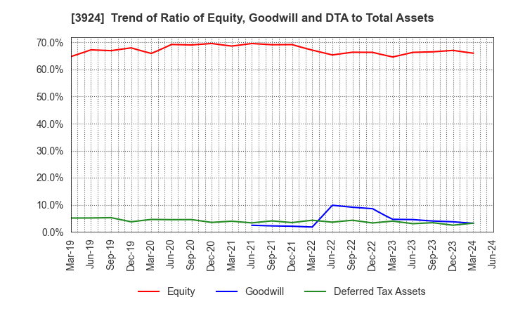 3924 R&D COMPUTER CO.,LTD.: Trend of Ratio of Equity, Goodwill and DTA to Total Assets