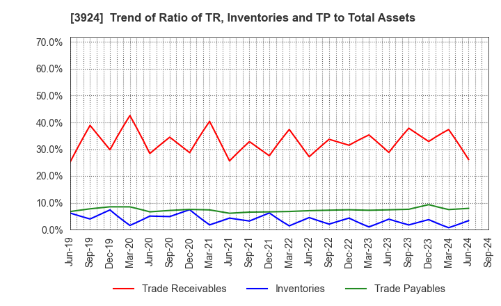 3924 R&D COMPUTER CO.,LTD.: Trend of Ratio of TR, Inventories and TP to Total Assets