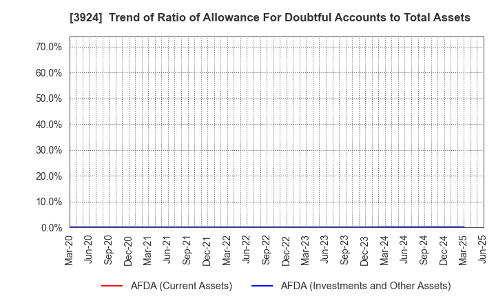 3924 R&D COMPUTER CO.,LTD.: Trend of Ratio of Allowance For Doubtful Accounts to Total Assets