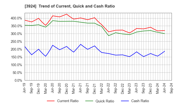 3924 R&D COMPUTER CO.,LTD.: Trend of Current, Quick and Cash Ratio