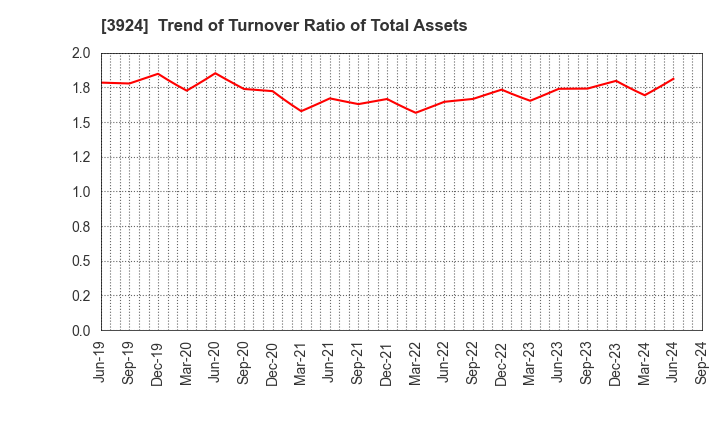 3924 R&D COMPUTER CO.,LTD.: Trend of Turnover Ratio of Total Assets