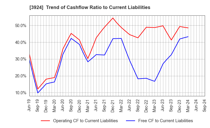 3924 R&D COMPUTER CO.,LTD.: Trend of Cashflow Ratio to Current Liabilities