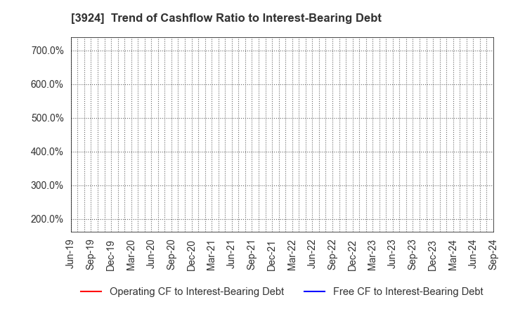 3924 R&D COMPUTER CO.,LTD.: Trend of Cashflow Ratio to Interest-Bearing Debt