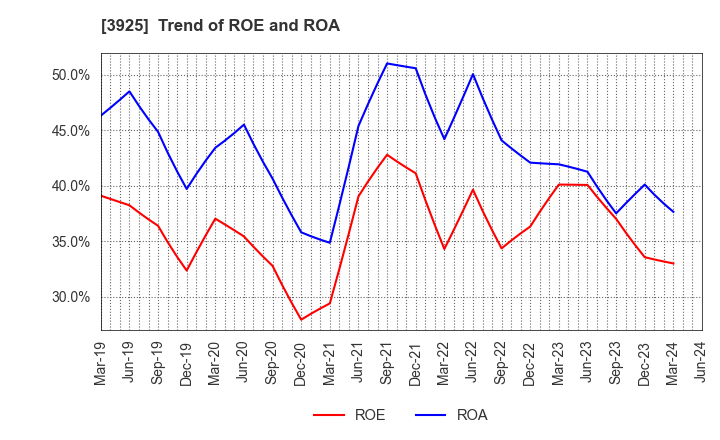 3925 Double Standard Inc.: Trend of ROE and ROA