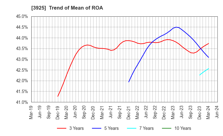 3925 Double Standard Inc.: Trend of Mean of ROA